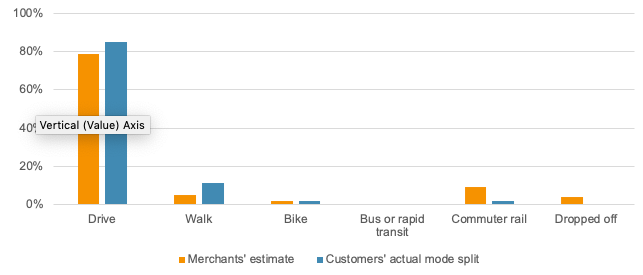 Business-Estimated and Customer-Reported Mode Splits in Hamilton
This figure shows a comparison of the business-estimated and customer-reported mode splits in Hamilton.
Business-Estimated and Customer-Reported Mode Splits in Hamilton
This figure shows a comparison of the business-estimated and customer-reported mode splits in Hamilton.